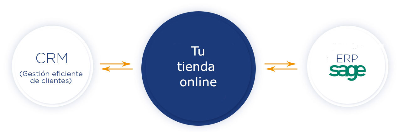 integracion tienda online con CRM y ERP